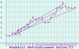 Courbe du refroidissement olien pour Platform J6-a Sea