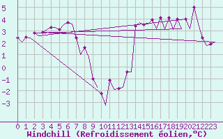 Courbe du refroidissement olien pour Platform L9-ff-1 Sea