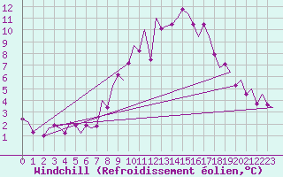 Courbe du refroidissement olien pour Laupheim