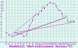 Courbe du refroidissement olien pour Laupheim