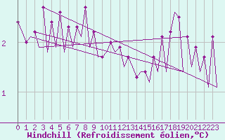 Courbe du refroidissement olien pour Platforme D15-fa-1 Sea