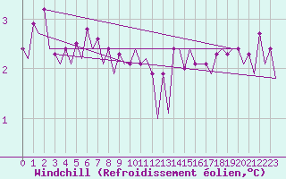 Courbe du refroidissement olien pour Platform J6-a Sea