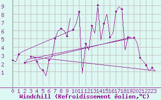Courbe du refroidissement olien pour Eindhoven (PB)