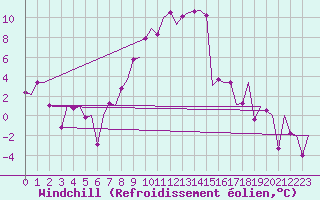 Courbe du refroidissement olien pour Cerklje Airport