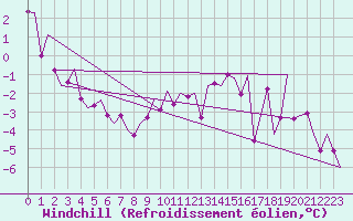 Courbe du refroidissement olien pour Bueckeburg