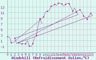 Courbe du refroidissement olien pour Vitoria