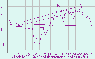 Courbe du refroidissement olien pour Saarbruecken / Ensheim