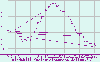 Courbe du refroidissement olien pour Leeuwarden