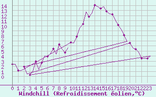 Courbe du refroidissement olien pour Schaffen (Be)