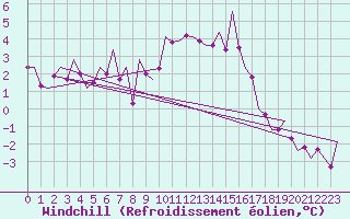 Courbe du refroidissement olien pour Noervenich