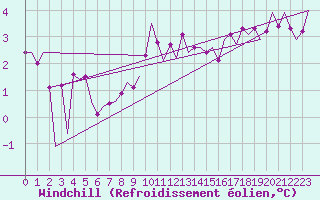 Courbe du refroidissement olien pour Neuburg / Donau