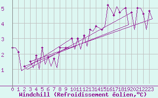 Courbe du refroidissement olien pour Platform K14-fa-1c Sea