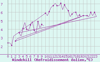 Courbe du refroidissement olien pour London / Heathrow (UK)