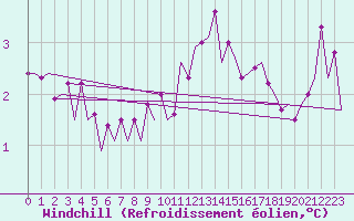 Courbe du refroidissement olien pour Buechel