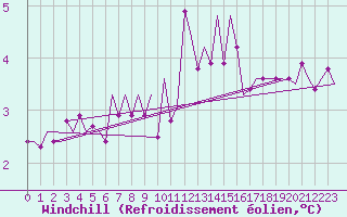 Courbe du refroidissement olien pour Niederstetten