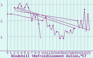 Courbe du refroidissement olien pour Platform L9-ff-1 Sea