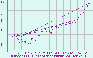 Courbe du refroidissement olien pour Platform L9-ff-1 Sea