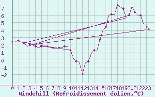 Courbe du refroidissement olien pour Barkston Heath Royal Air Force Base