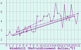 Courbe du refroidissement olien pour Dortmund / Wickede