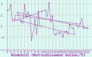 Courbe du refroidissement olien pour Schaffen (Be)