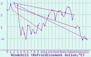 Courbe du refroidissement olien pour Wunstorf