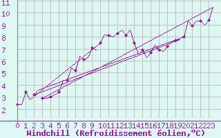 Courbe du refroidissement olien pour Boscombe Down