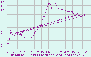 Courbe du refroidissement olien pour Wittmundhaven