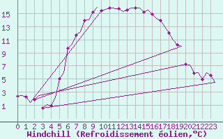 Courbe du refroidissement olien pour Skelleftea Airport