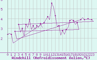 Courbe du refroidissement olien pour Platform Buitengaats/BG-OHVS2