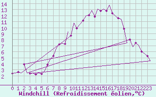 Courbe du refroidissement olien pour Muenster / Osnabrueck