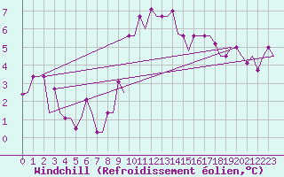 Courbe du refroidissement olien pour Ronchi Dei Legionari