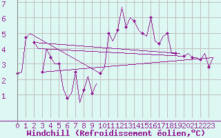 Courbe du refroidissement olien pour Fritzlar