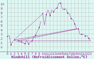 Courbe du refroidissement olien pour Maastricht / Zuid Limburg (PB)