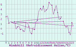 Courbe du refroidissement olien pour Cork Airport