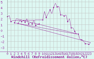 Courbe du refroidissement olien pour Billund Lufthavn