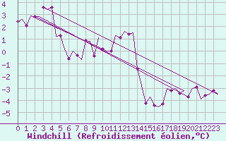 Courbe du refroidissement olien pour Erfurt-Bindersleben