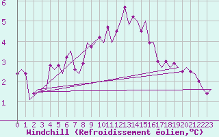 Courbe du refroidissement olien pour Amsterdam Airport Schiphol