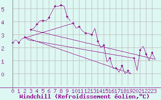 Courbe du refroidissement olien pour Platform L9-ff-1 Sea