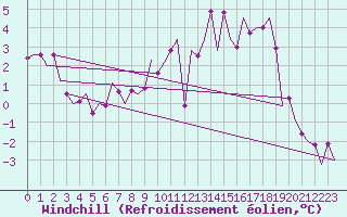 Courbe du refroidissement olien pour Oostende (Be)