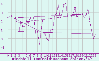 Courbe du refroidissement olien pour Bristol / Lulsgate
