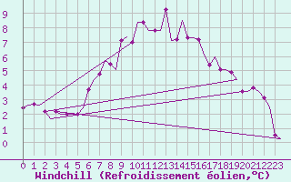 Courbe du refroidissement olien pour Groningen Airport Eelde