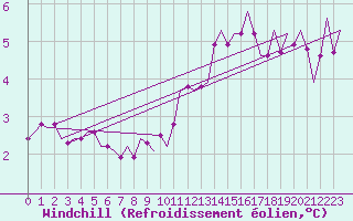 Courbe du refroidissement olien pour Noervenich