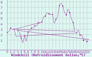 Courbe du refroidissement olien pour Maastricht / Zuid Limburg (PB)