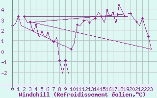 Courbe du refroidissement olien pour Platform K13-A