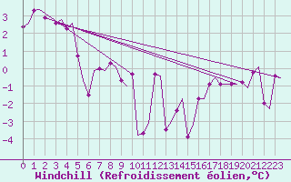 Courbe du refroidissement olien pour Haugesund / Karmoy