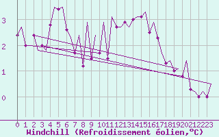 Courbe du refroidissement olien pour Hannover