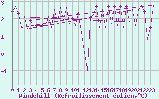 Courbe du refroidissement olien pour Platform Hoorn-a Sea