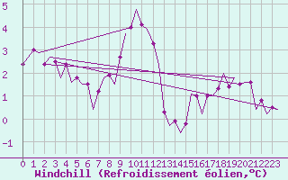 Courbe du refroidissement olien pour Beauvechain (Be)