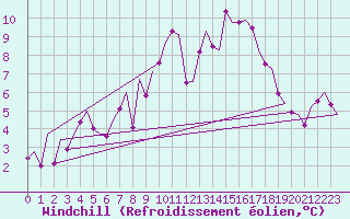 Courbe du refroidissement olien pour Santiago / Labacolla