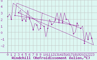Courbe du refroidissement olien pour Stornoway